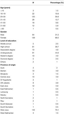 Knowledge, Perception, and Willingness to Use Telepharmacy Among the General Population in Indonesia